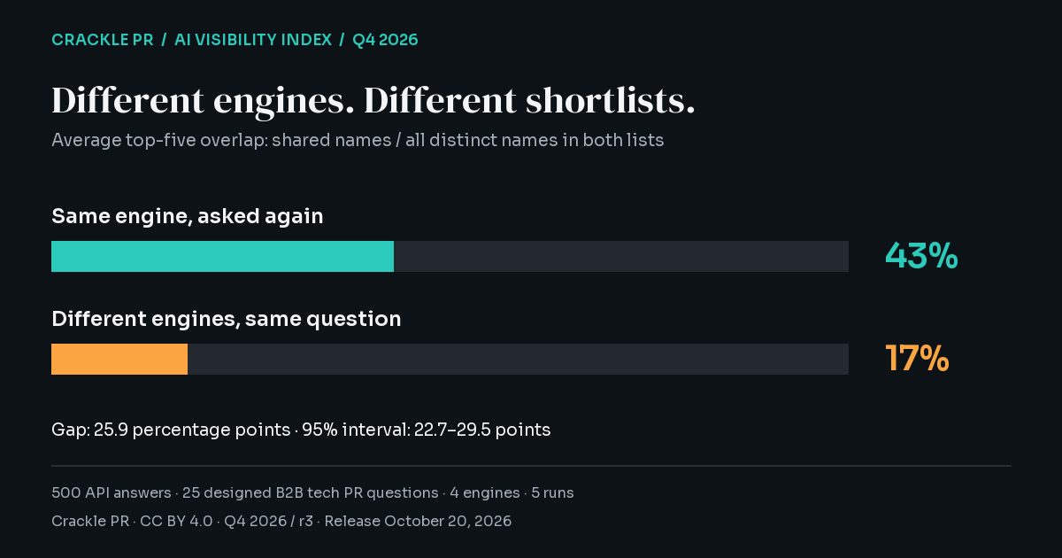 Crackle PR Q4 benchmark: 43% same-engine versus 17% cross-engine shortlist overlap