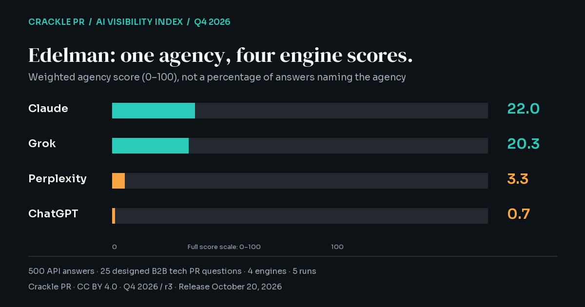 Edelman weighted scores: Claude 22.0, Grok 20.3, Perplexity 3.3, ChatGPT 0.7