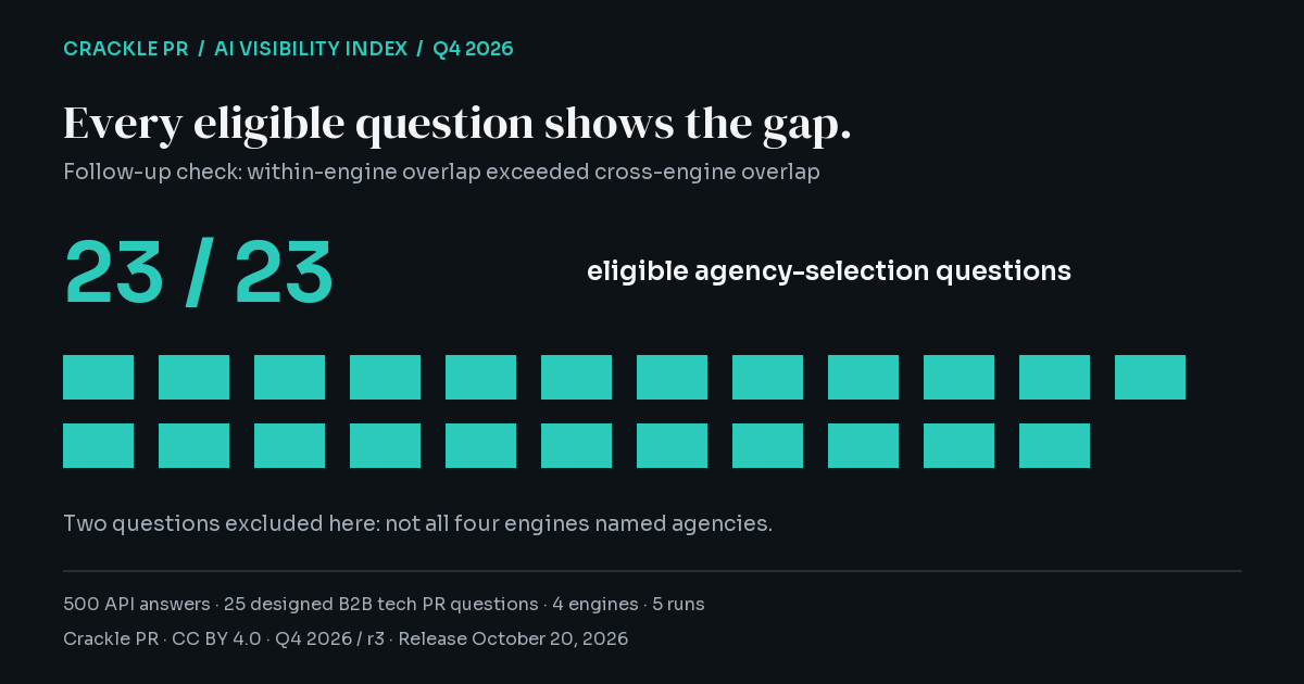 Same-engine overlap exceeded cross-engine overlap on 23 of 23 eligible questions; post-hoc check