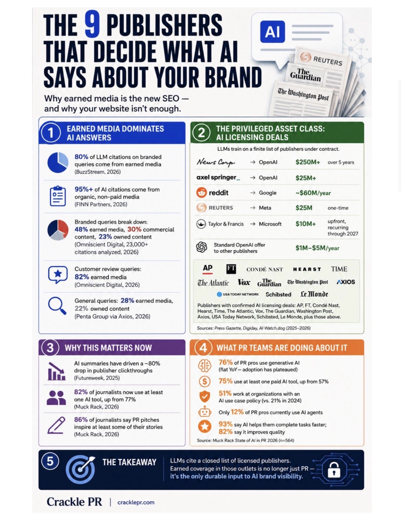 The 9 Publishers That Decide What AI Says About Your Brand