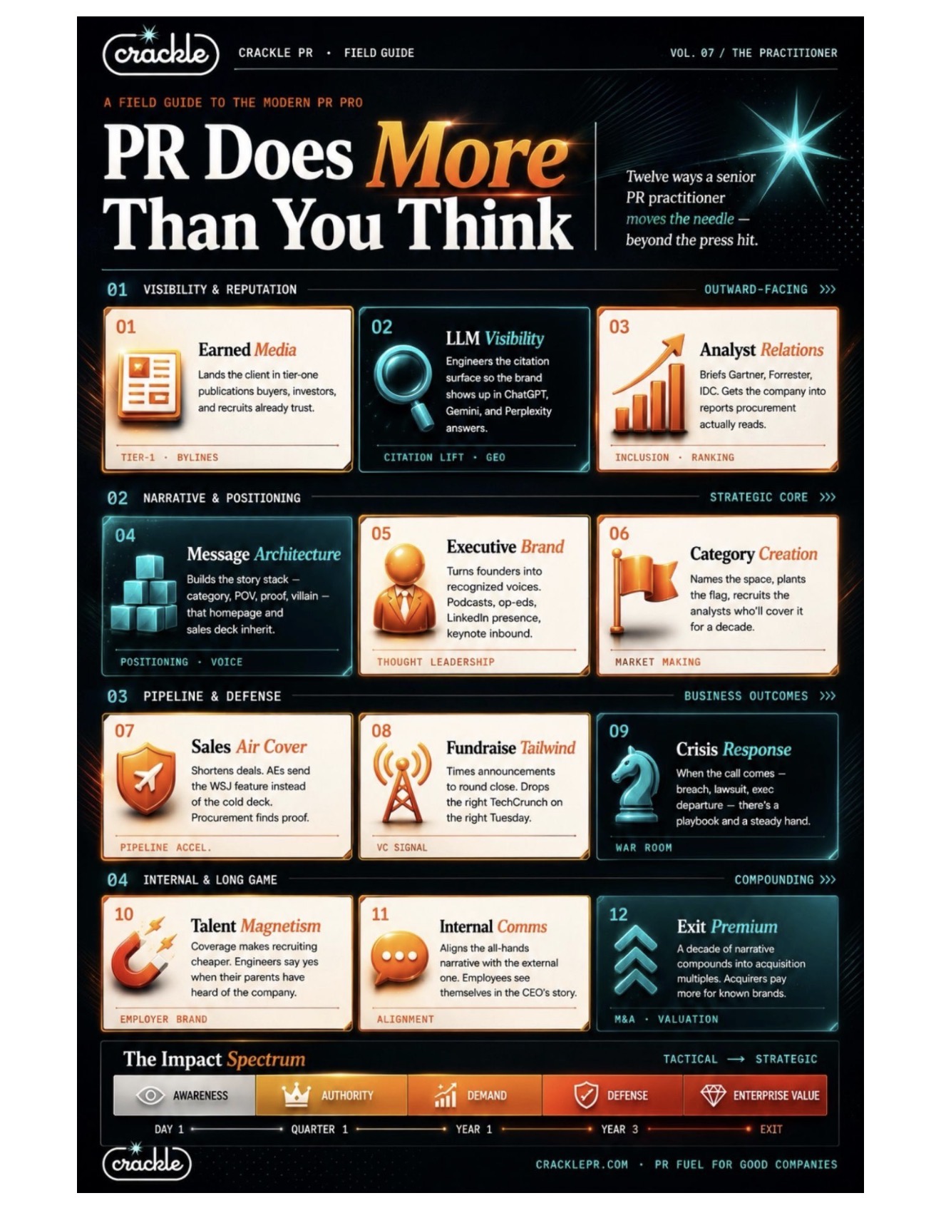 Crackle PR Field Guide Vol. 07: 12 ways a senior PR practitioner moves the needle — earned media, LLM visibility, analyst relations, message architecture, executive brand, category creation, sales air cover, fundraise tailwind, crisis response, talent magnetism, internal comms, exit premium.